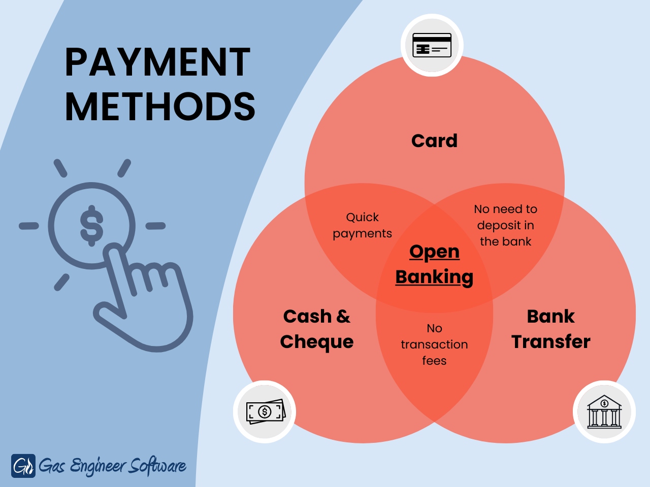 Venn diagram of payment methods