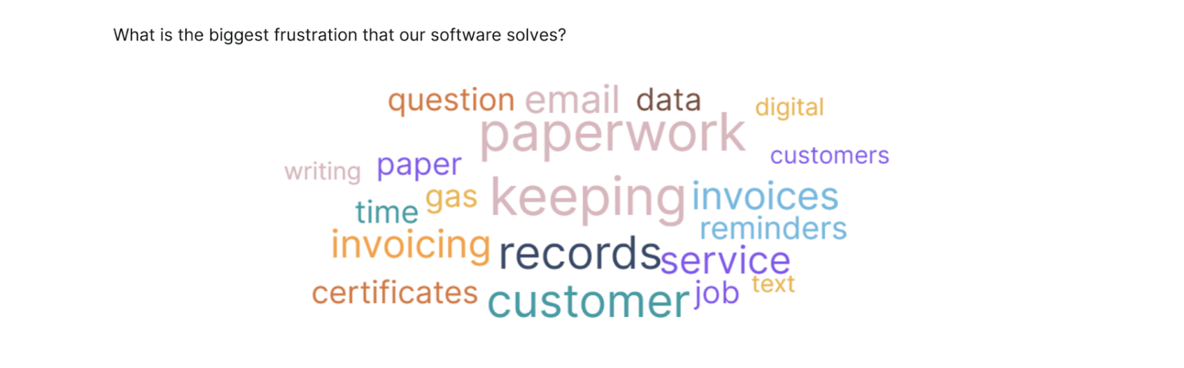 A wordcloud of responses to the question "what is the biggest frustration that software solves"