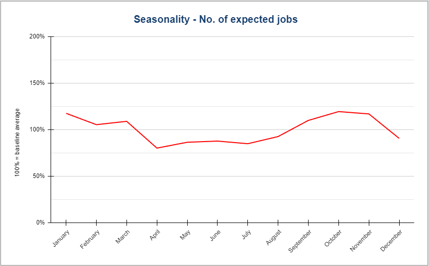 The seasonality of jobs for the average heating company in the UK.
