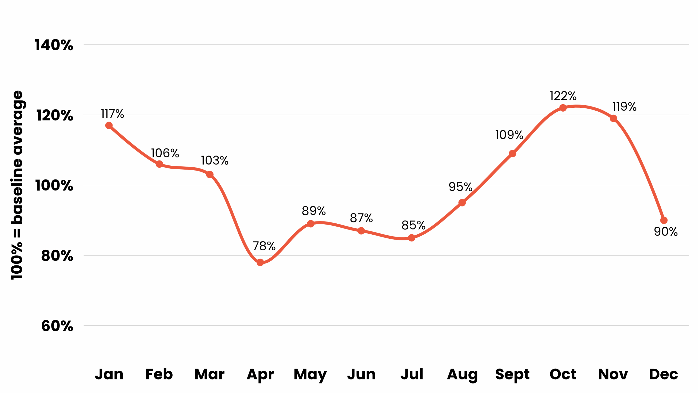 The seasonality of jobs for the average heating company in the UK.