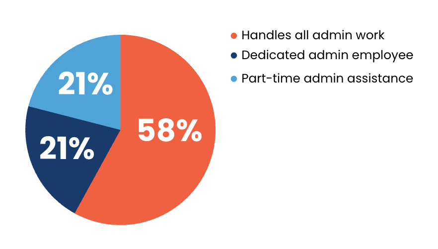 Pie chart showing how many heating business owners handle their own admin work. 