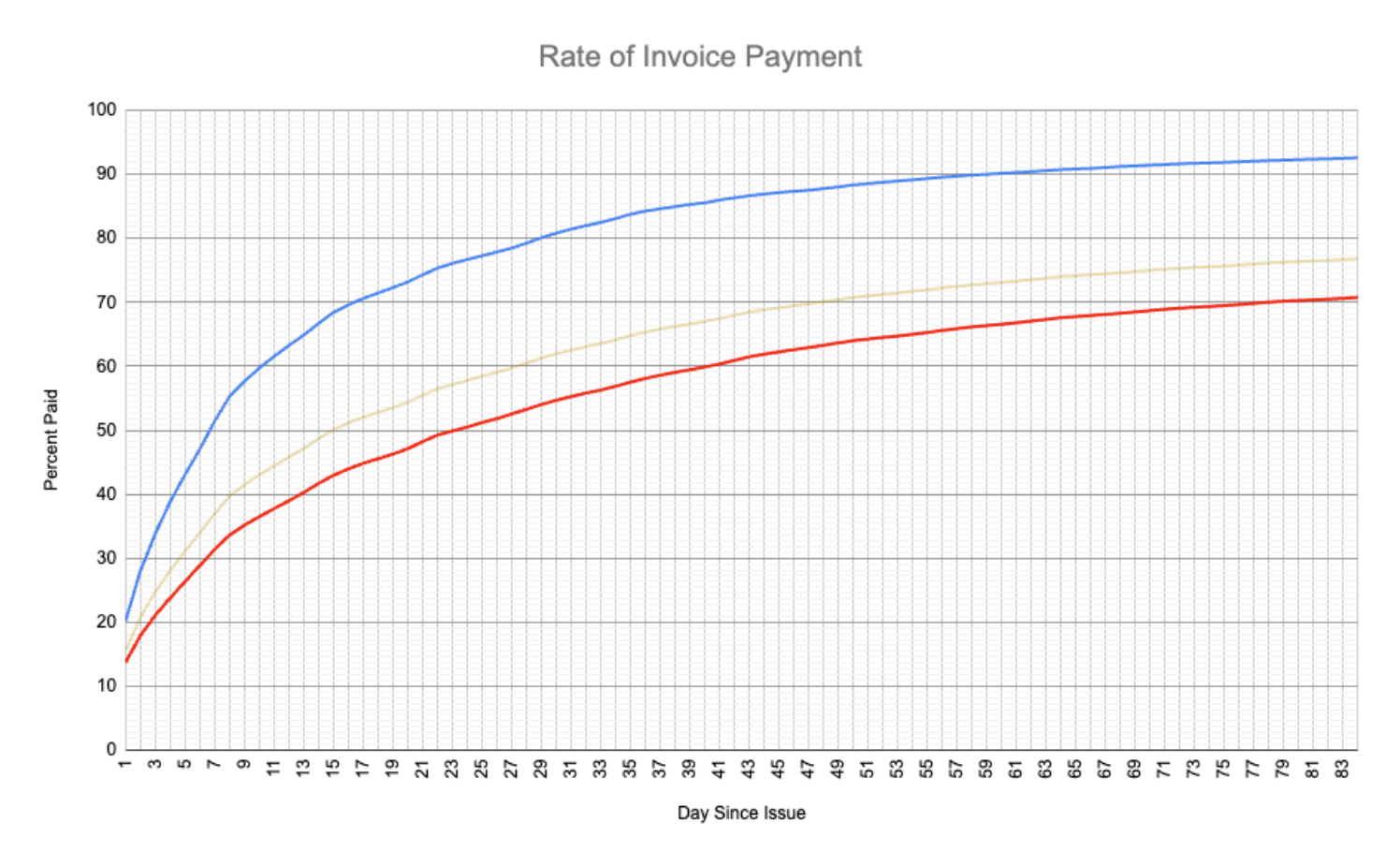 Chart displaying the rate of invoice payment with and without payment reminders.