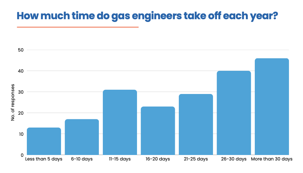 Bar chart showing how much time engineers take off each year. From the 2025 heating and plumbing industry report. 